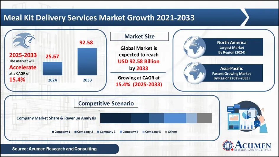Global Meal Kit Delivery Services Market Snapshot